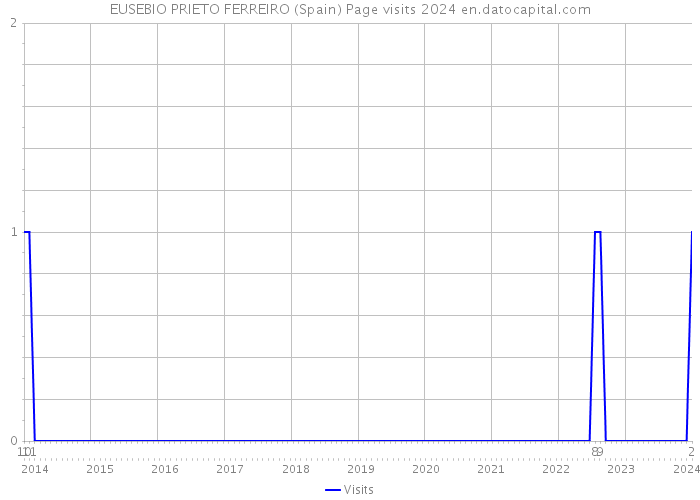 EUSEBIO PRIETO FERREIRO (Spain) Page visits 2024 