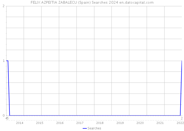 FELIX AZPEITIA ZABALECU (Spain) Searches 2024 