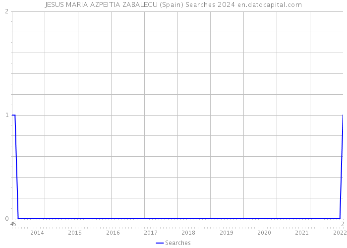 JESUS MARIA AZPEITIA ZABALECU (Spain) Searches 2024 