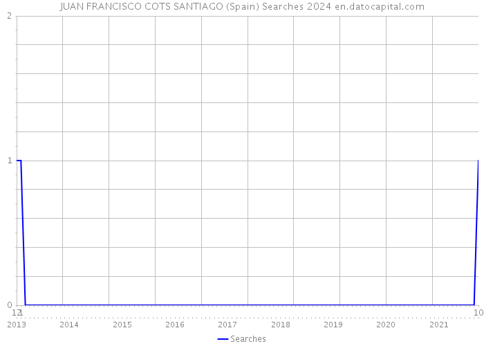 JUAN FRANCISCO COTS SANTIAGO (Spain) Searches 2024 
