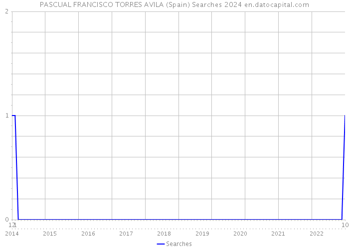 PASCUAL FRANCISCO TORRES AVILA (Spain) Searches 2024 