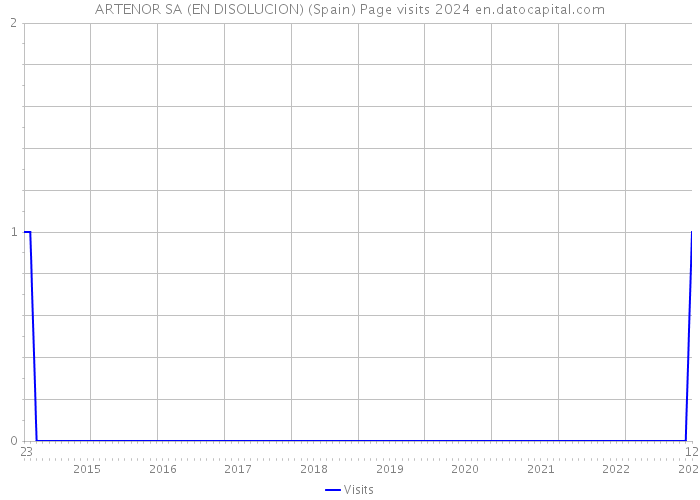 ARTENOR SA (EN DISOLUCION) (Spain) Page visits 2024 