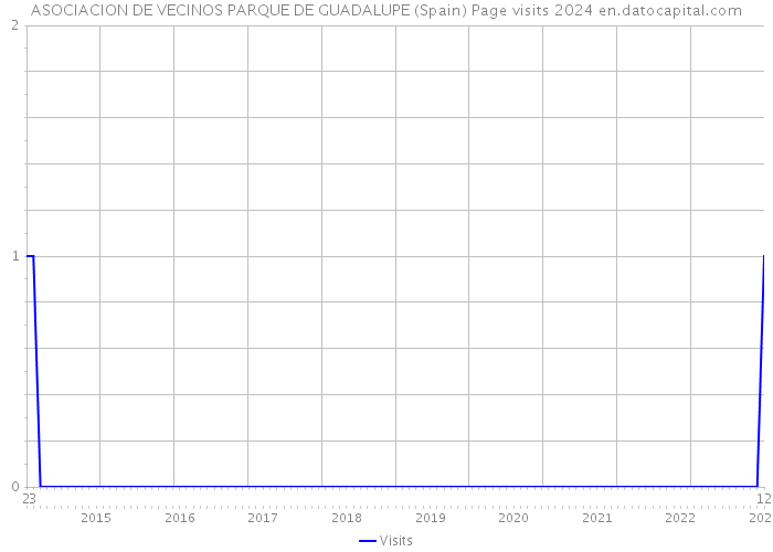 ASOCIACION DE VECINOS PARQUE DE GUADALUPE (Spain) Page visits 2024 