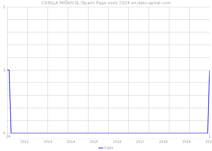 CASILLA MIÑAN SL (Spain) Page visits 2024 