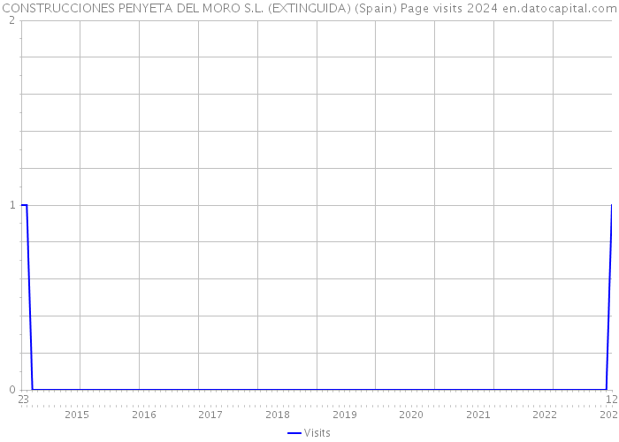 CONSTRUCCIONES PENYETA DEL MORO S.L. (EXTINGUIDA) (Spain) Page visits 2024 