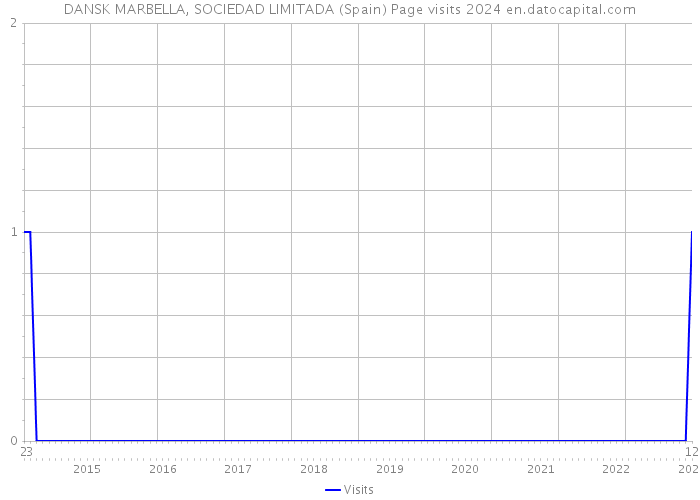 DANSK MARBELLA, SOCIEDAD LIMITADA (Spain) Page visits 2024 