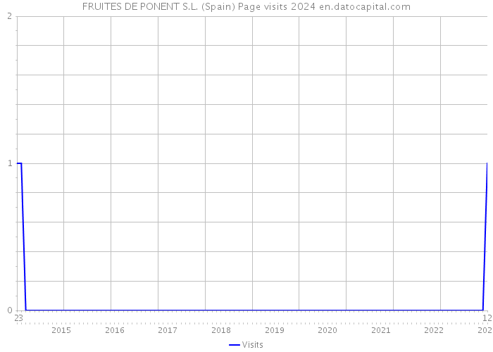 FRUITES DE PONENT S.L. (Spain) Page visits 2024 
