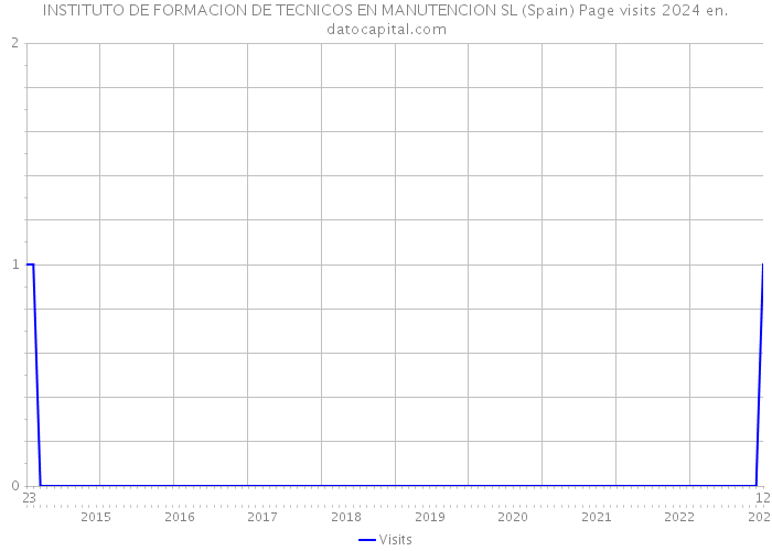 INSTITUTO DE FORMACION DE TECNICOS EN MANUTENCION SL (Spain) Page visits 2024 