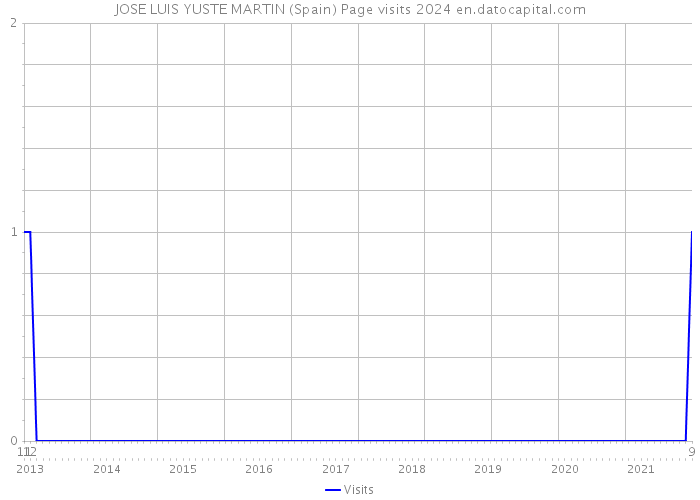 JOSE LUIS YUSTE MARTIN (Spain) Page visits 2024 