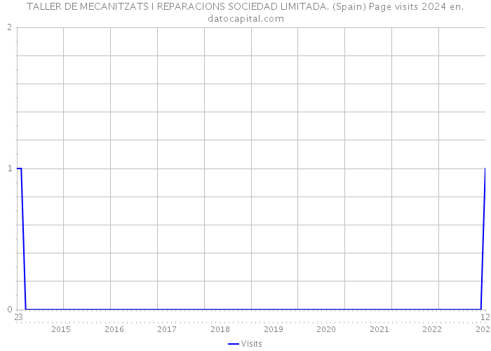 TALLER DE MECANITZATS I REPARACIONS SOCIEDAD LIMITADA. (Spain) Page visits 2024 