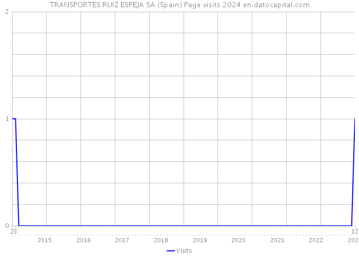 TRANSPORTES RUIZ ESPEJA SA (Spain) Page visits 2024 