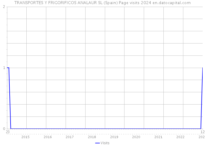 TRANSPORTES Y FRIGORIFICOS ANALAUR SL (Spain) Page visits 2024 