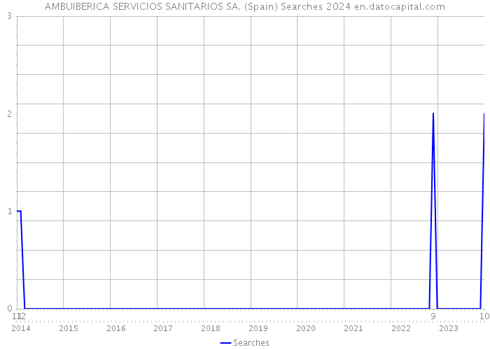 AMBUIBERICA SERVICIOS SANITARIOS SA. (Spain) Searches 2024 