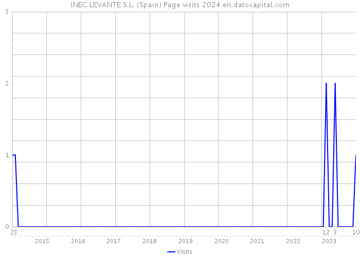 INEC LEVANTE S.L. (Spain) Page visits 2024 