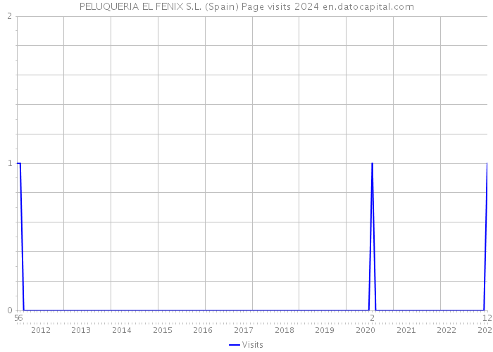 PELUQUERIA EL FENIX S.L. (Spain) Page visits 2024 