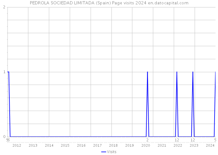 PEDROLA SOCIEDAD LIMITADA (Spain) Page visits 2024 