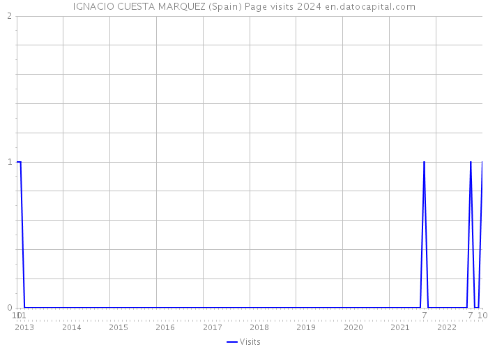 IGNACIO CUESTA MARQUEZ (Spain) Page visits 2024 