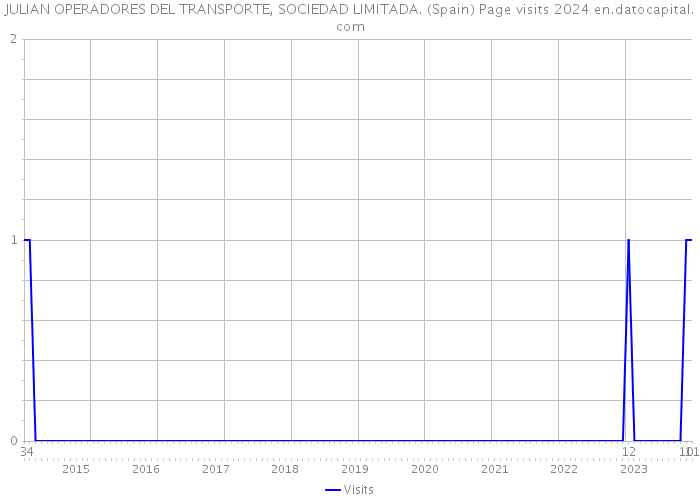 JULIAN OPERADORES DEL TRANSPORTE, SOCIEDAD LIMITADA. (Spain) Page visits 2024 