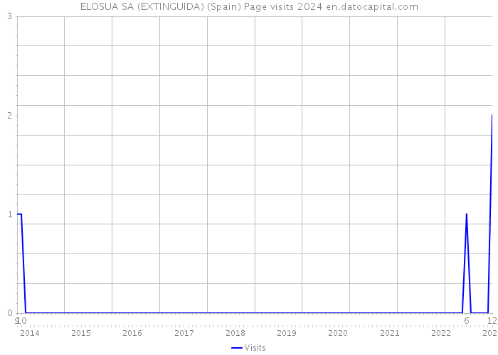 ELOSUA SA (EXTINGUIDA) (Spain) Page visits 2024 
