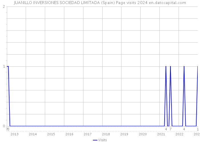 JUANILLO INVERSIONES SOCIEDAD LIMITADA (Spain) Page visits 2024 