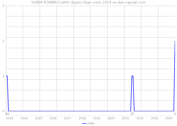 NOEMI ROMERO LARA (Spain) Page visits 2024 