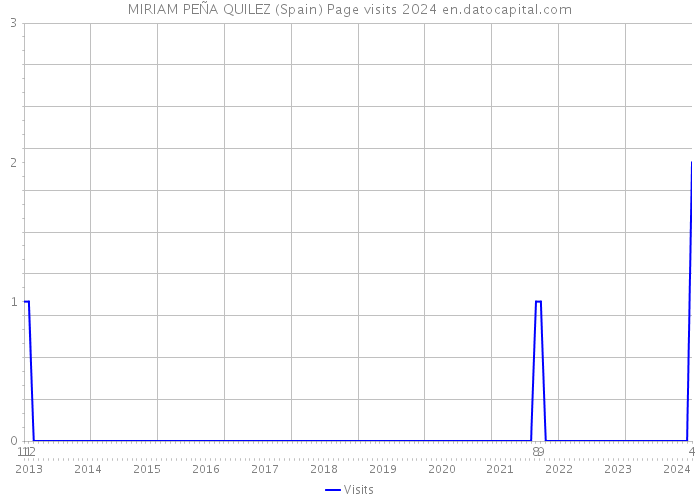 MIRIAM PEÑA QUILEZ (Spain) Page visits 2024 