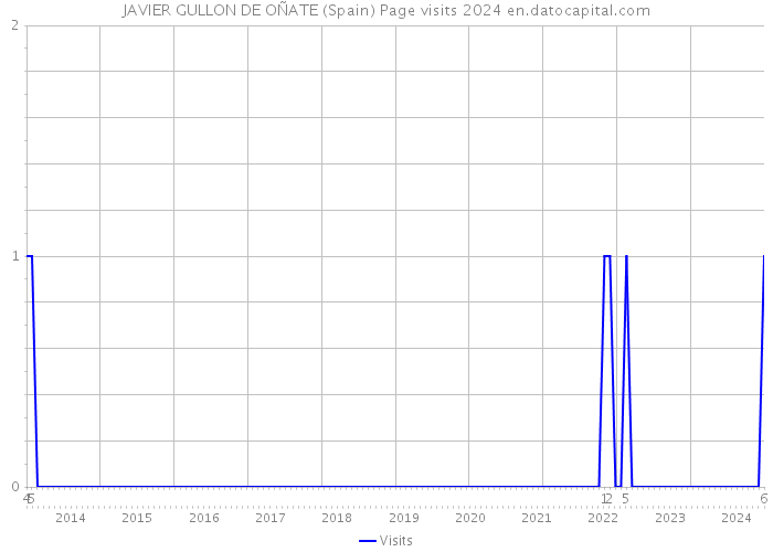 JAVIER GULLON DE OÑATE (Spain) Page visits 2024 