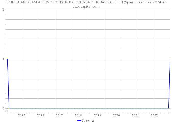 PENINSULAR DE ASFALTOS Y CONSTRUCCIONES SA Y LICUAS SA UTE N (Spain) Searches 2024 