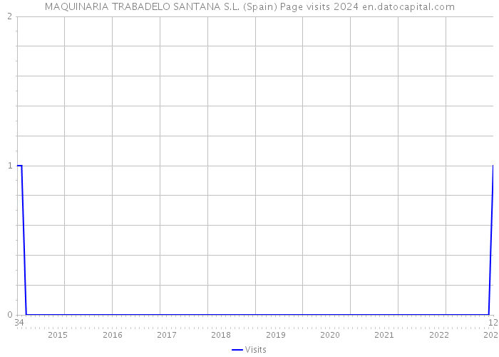 MAQUINARIA TRABADELO SANTANA S.L. (Spain) Page visits 2024 