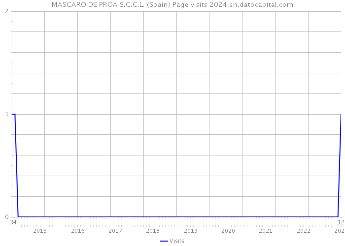 MASCARO DE PROA S.C.C.L. (Spain) Page visits 2024 