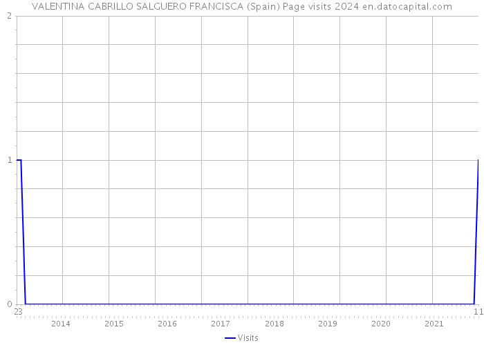 VALENTINA CABRILLO SALGUERO FRANCISCA (Spain) Page visits 2024 