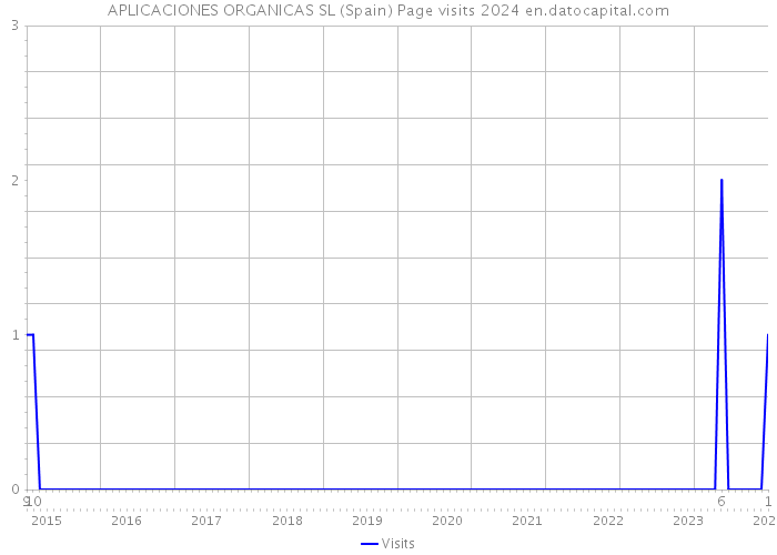 APLICACIONES ORGANICAS SL (Spain) Page visits 2024 