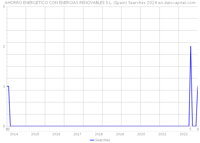 AHORRO ENERGETICO CON ENERGIAS RENOVABLES S.L. (Spain) Searches 2024 