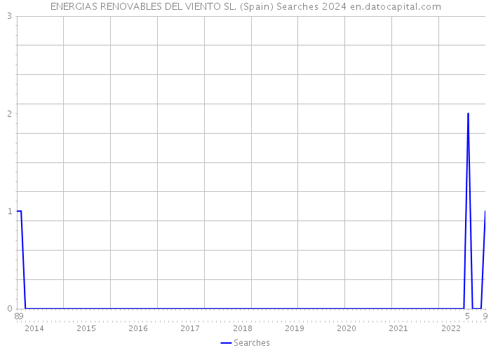 ENERGIAS RENOVABLES DEL VIENTO SL. (Spain) Searches 2024 