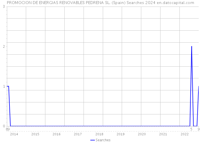 PROMOCION DE ENERGIAS RENOVABLES PEDRENA SL. (Spain) Searches 2024 