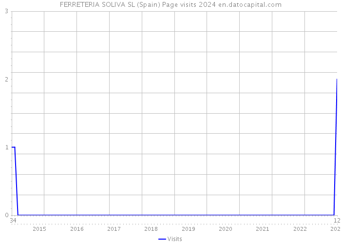 FERRETERIA SOLIVA SL (Spain) Page visits 2024 