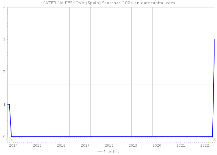 KATERINA PESKOVA (Spain) Searches 2024 