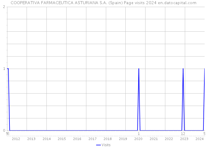 COOPERATIVA FARMACEUTICA ASTURIANA S.A. (Spain) Page visits 2024 