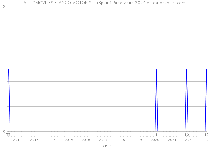 AUTOMOVILES BLANCO MOTOR S.L. (Spain) Page visits 2024 