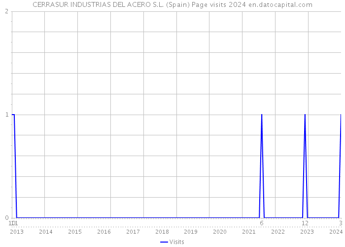 CERRASUR INDUSTRIAS DEL ACERO S.L. (Spain) Page visits 2024 