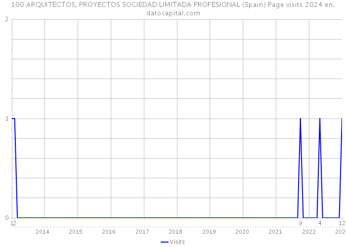 100 ARQUITECTOS, PROYECTOS SOCIEDAD LIMITADA PROFESIONAL (Spain) Page visits 2024 