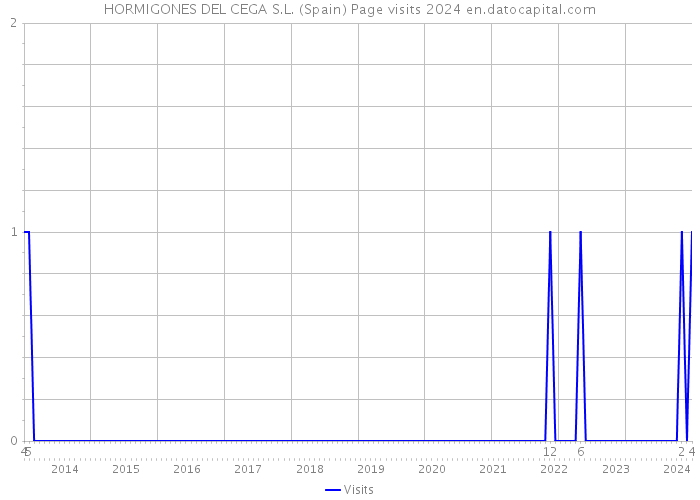 HORMIGONES DEL CEGA S.L. (Spain) Page visits 2024 