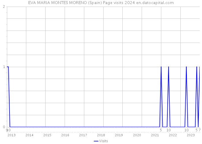 EVA MARIA MONTES MORENO (Spain) Page visits 2024 