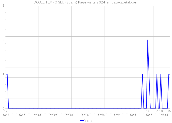 DOBLE TEMPO SLU (Spain) Page visits 2024 