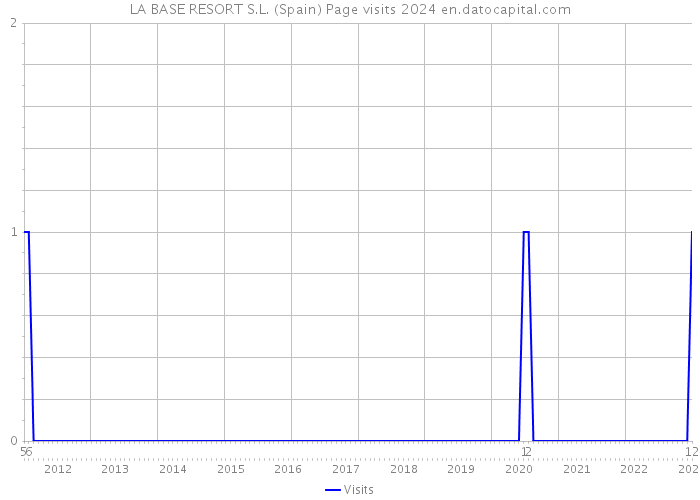 LA BASE RESORT S.L. (Spain) Page visits 2024 