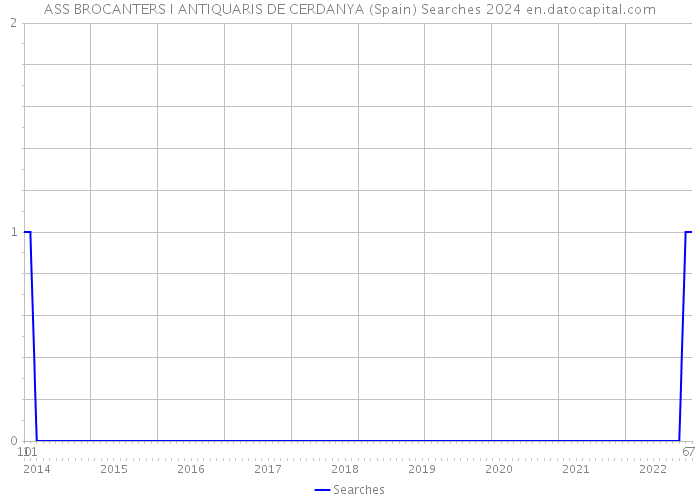 ASS BROCANTERS I ANTIQUARIS DE CERDANYA (Spain) Searches 2024 