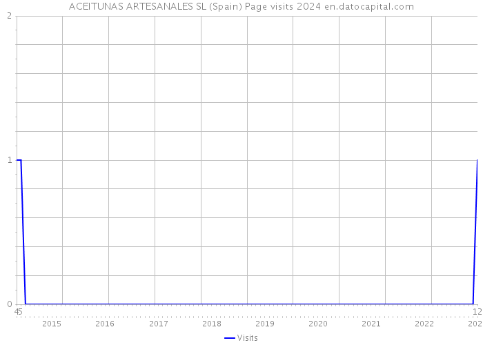 ACEITUNAS ARTESANALES SL (Spain) Page visits 2024 