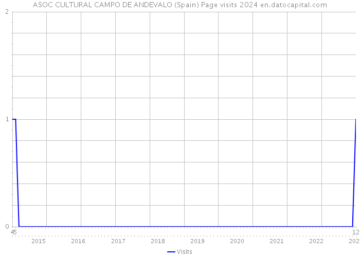 ASOC CULTURAL CAMPO DE ANDEVALO (Spain) Page visits 2024 
