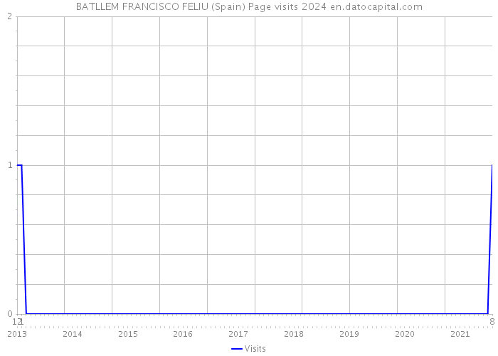 BATLLEM FRANCISCO FELIU (Spain) Page visits 2024 
