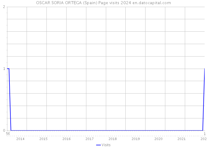 OSCAR SORIA ORTEGA (Spain) Page visits 2024 
